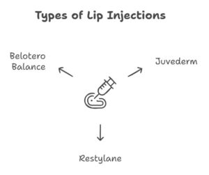 type of lip injection involves hyaluronic acid